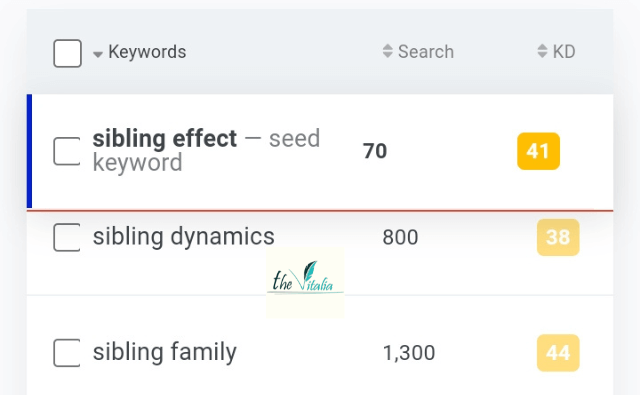 Keyword research showing search volume and keyword difficulty